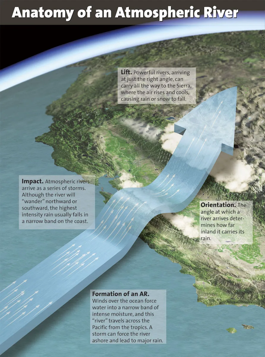Anatomy of an Atmospheric River