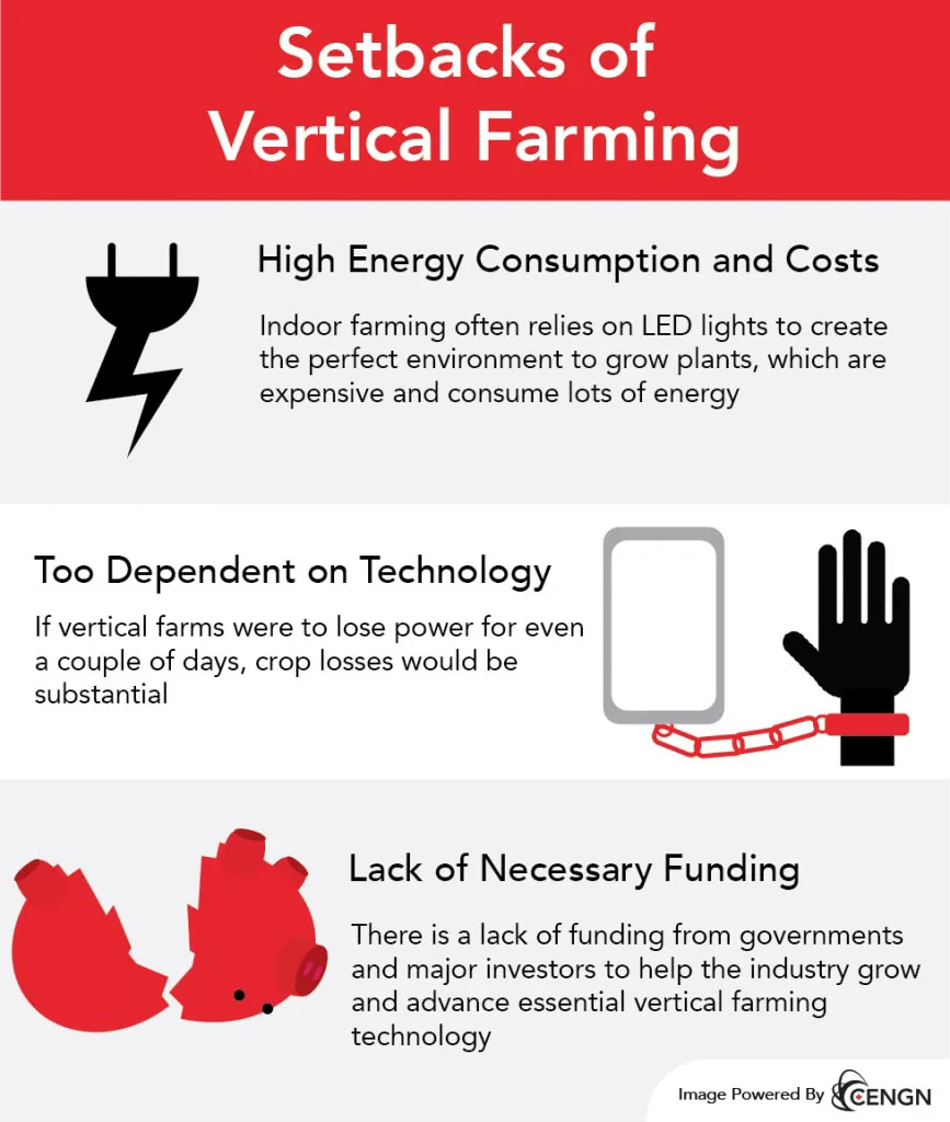 Setbacks-of-Vertical-Farming like high energy consumption and costs, too dependent on technology and lack of necessary funding