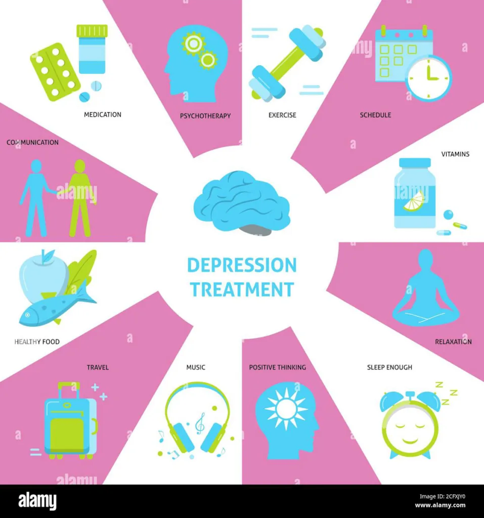 vector image of various depression treatment showing medication, exercise, schedule, vitamins, relaxation, sleep enough, positive thinking, music, travel, healthy food, communication and psychotherapy.