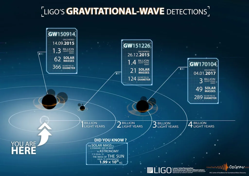 gravitational waves detections in the universe