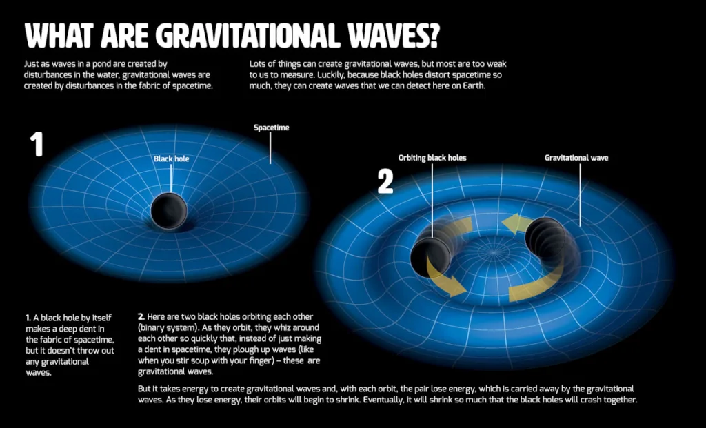 explanation on what are gravitational waves.